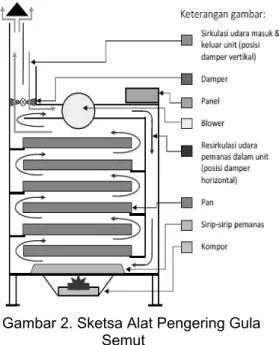 Gambar 2. Sketsa Alat Pengering Gula  Semut 