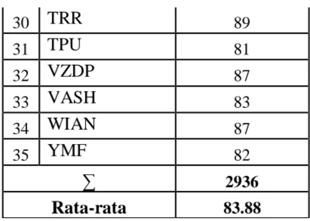 Tabel Distribusi Frekuensi 