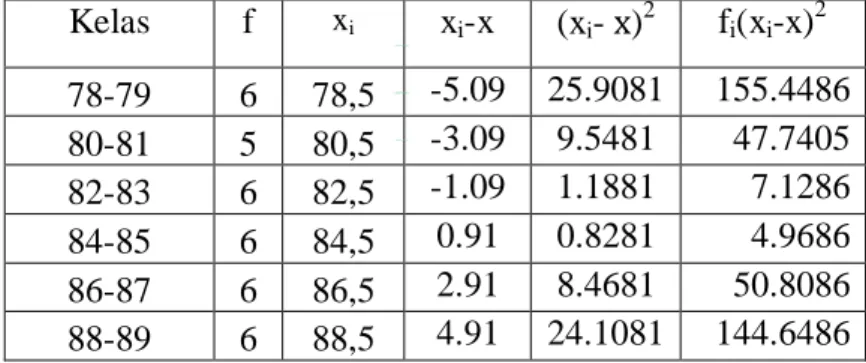 Tabel Penolong untuk Menghitung Standar Deviasi  dari Sampel  Kelas  f  x i x i -x  (x i - x) 2 f i (x i -x) 2 78-79  6  78,5  -5.09  25.9081  155.4486  80-81  5  80,5  -3.09  9.5481  47.7405  82-83  6  82,5  -1.09  1.1881  7.1286  84-85  6  84,5  0.91  0.