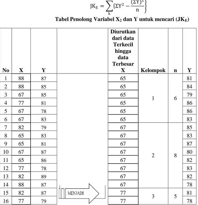 Tabel Penolong Variabel X 2  dan Y untuk mencari (JK E ) 