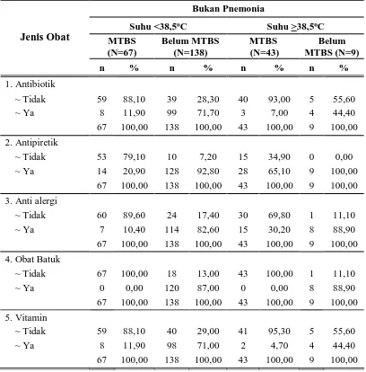 Tabel 5 Distribusi Penggunaan Jenis Obat Penderita Bukan Pnemonia Menurut Suhu  