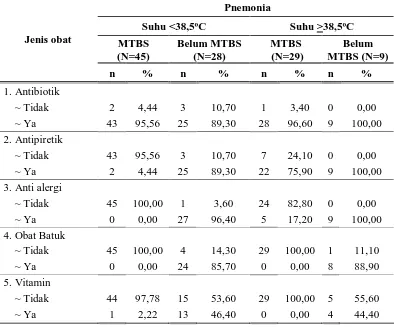 Tabel 3.  Distribusi Penggunaan Jenis Obat Penderita  Pnemonia Menurut Suhu  Pada Puskesmas MTBS dan Belum MTBS 
