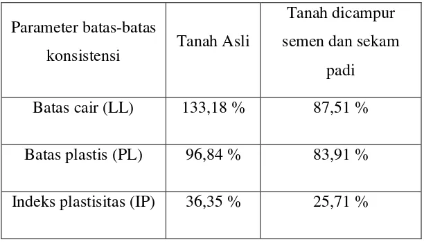 Tabel 7. Nilai Batas-batas Konsistensi Pra dan Pasca Stabilisasi Menggunakan Sekam Padi dan Semen (Andri Frandustie, 2011) 