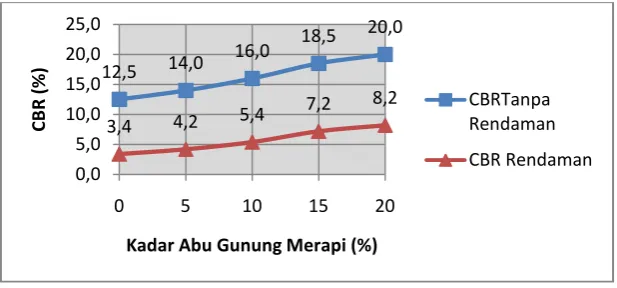 Gambar 2. Hubungan nilai CBR rendaman dan tanpa rendaman                   Terhadap kadar Abu Gunung Merapi (Daru, 2011) 