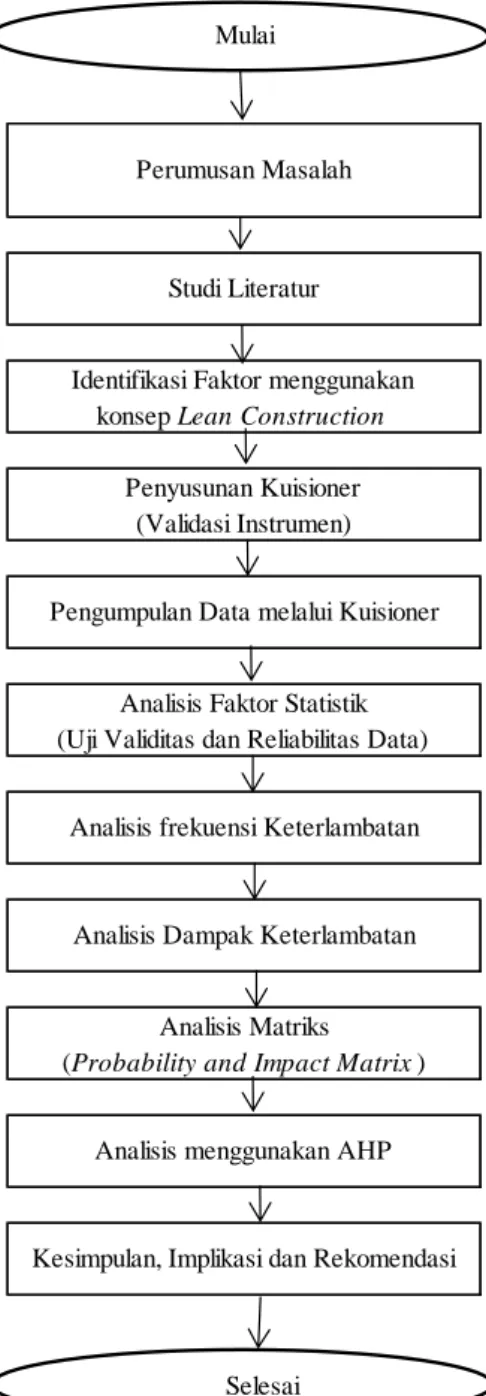 Gambar 3.7 Alur Penelitian