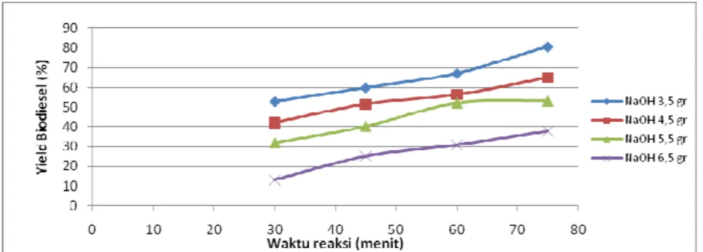 Gambar 1. Grafik hubungan antara waktu reaksi dengan yield biodiesel 