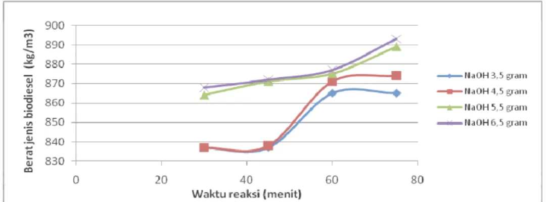 Gambar 4. Grafik hubungan antara berat NaOH dengan viskositas biodiesel 