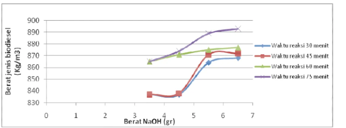 Gambar 7. Grafik hubungan antara waktu reaksi dengan indeks bias biodiesel 