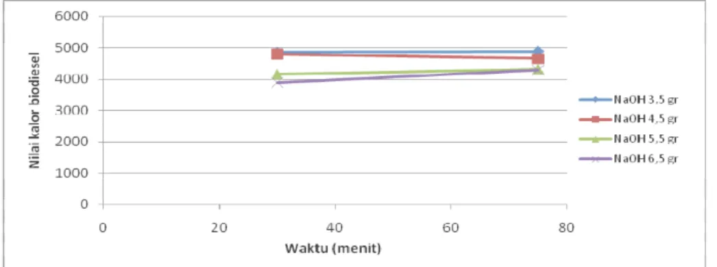 Gambar 9. Grafik hubungan antara waktu reaksi dengan nilai kalor biodiesel 