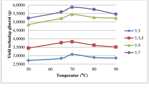 Gambar 6. Hubungan antara temperatur dengan yield terhadap gliserol pada berbagai perbandingan rasio  reaktan 