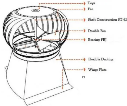 Gambar 2.3 Turbine Ventilator 