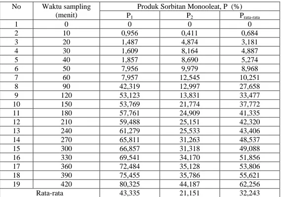 Tabel 3. Produk sorbitan monooleat selama proses esterifikasi pada suhu 140  o C;   tekanan 1 atm; 
