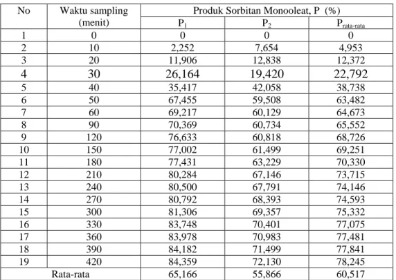 Tabel 5. Produk sorbitan monooleat selama proses esterifikasi pada suhu 180  o C;   tekanan 1 atm; 