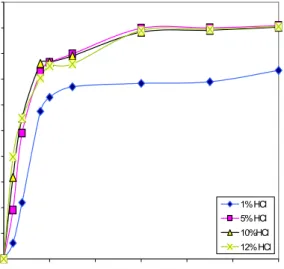 Gambar  3. Pengaruh  jumlah  katalis  terhadap  konversi  methyl  ester  pada  transesterifikasi  minyak  mentah  dedak  padi  (60%-berat  FA),  1:20 molar ratio, methanolik HCl, dan 70 o C