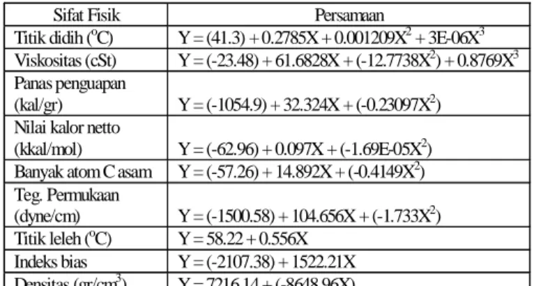 Tabel  4.  Persamaan  regresi  hubungan  angka setan (Y) ester metil asam lemak dan  sifat fisiknya (X) 