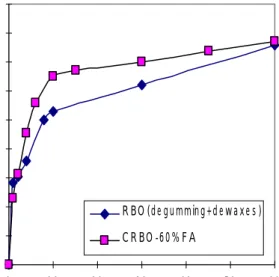 Gambar  10.  Transesterifikasi  dua  jenis  minyak  dedak  padi  dengan  grade    berbeda  (1:20 molar ratio minyak /methanol, 70 o C)