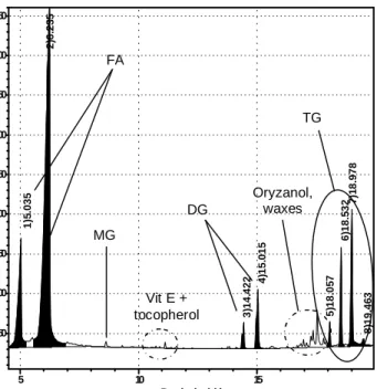 Gambar 1. Khromatogram minyak mentah dedak padi 