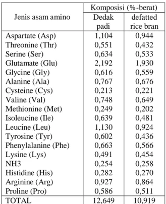 Tabel 2. Komposisi asam amino dedak padi   dan defatted dedak padi 