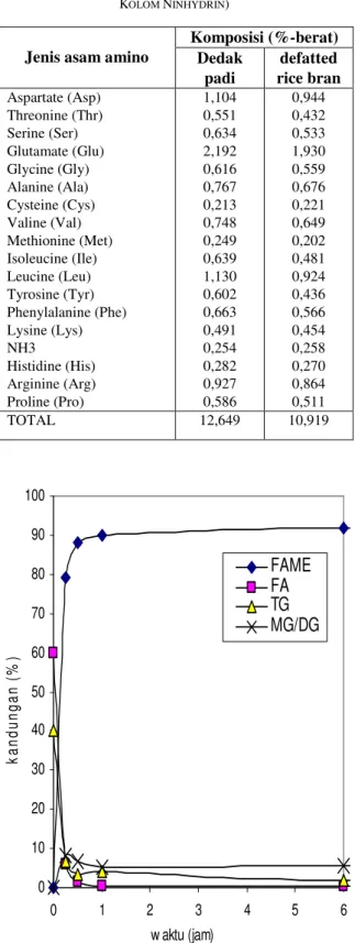 Gambar 4. Metanolisis minyak dedak padi (60%FA). 