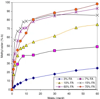 Gambar 10. Konversi ester metil pada transesterifikasi minyak mentah  dedak padi (berbagai %FA), 1:20 molar ratio, 5% metanolik HCl, dan 