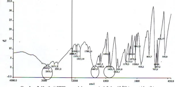 Gambar 3. Hasil uji FTIR sampel dengan rasio 1:3 dan 65 ⁰C (sangat identik) 