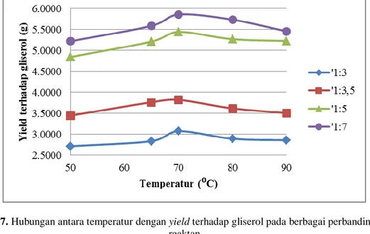 Gambar 7. Hubungan antara temperatur dengan yield terhadap gliserol pada berbagai perbandingan rasio  reaktan 