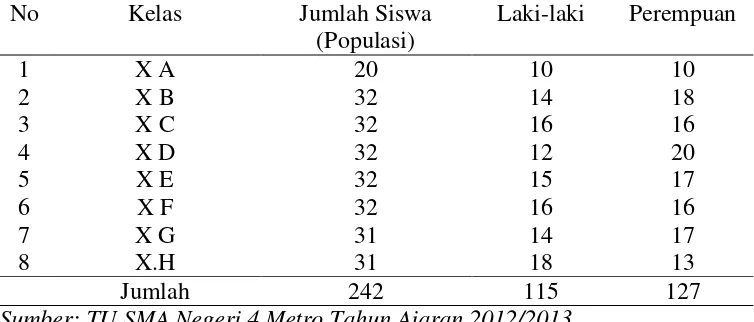Tabel 6.   Jumlah Siswa Kelas X di SMA Negeri 4 Metro   Tahun Pelajaran 2012/2013 