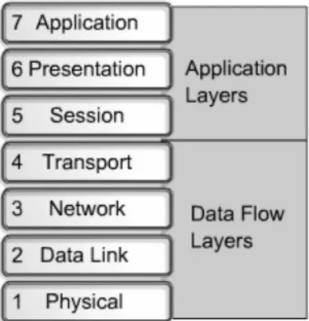 Gambar 2.11 berikut merepresentasikan model 7 OSI Layer : 