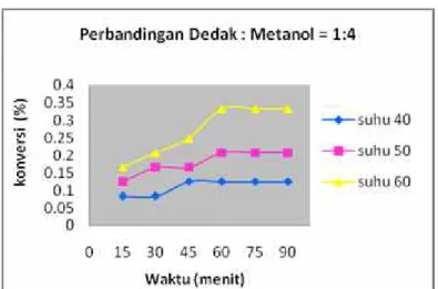 Gambar 3.1.2 Grafik hubungan pengaruh waktu reaksi terhadap konversi pada perbandingan     dedak : methanol = 1:6 