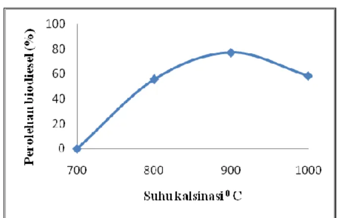 Gambar 6. Variasi suhu reaksi vs hasil perolehan  biodiesel 