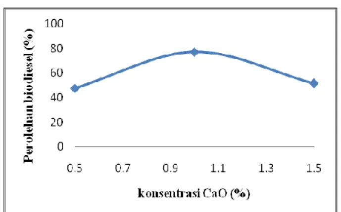Gambar 9.Variasi konsentrasi metanol vs hasil  perolehan biodiesel 
