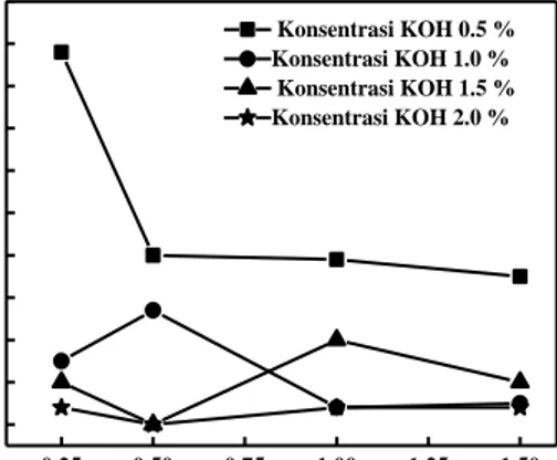 Gambar  1.  Pengaruh  Waktu  Reaksi  dan  Konsentrasi KOH terhadap Densitas Biodiesel 