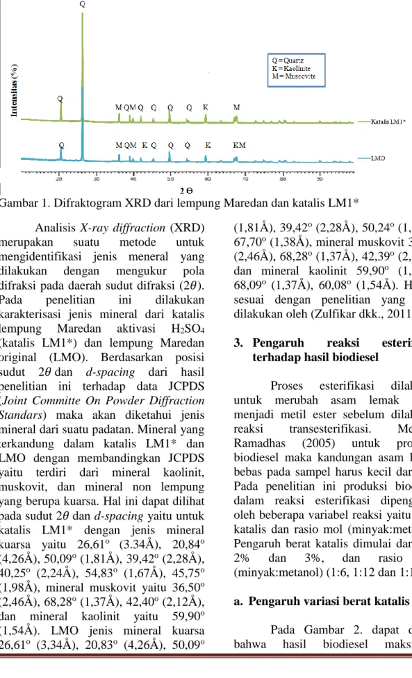 Gambar 1. Difraktogram XRD dari lempung Maredan dan katalis LM1* 
