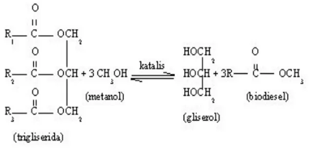 Gambar 1. Reaksi transeterifikasi  