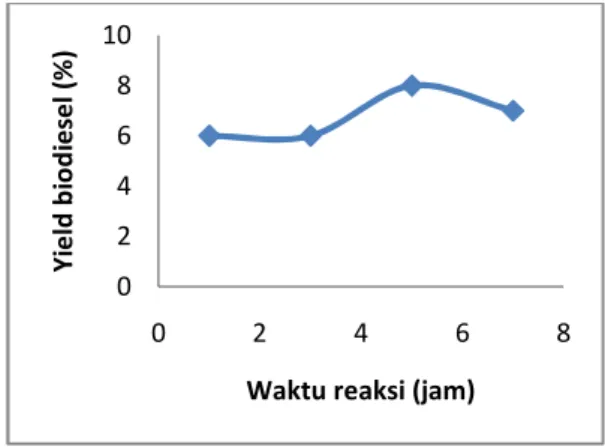 Gambar  2.  Grafik  hubungan  waktu  reaksi  dengan  yield  biodiesel  (Suhu  60  o C,  perbandingan  minyak  :  metanol  (4:1),  konsentrasi  katalis  1%) 