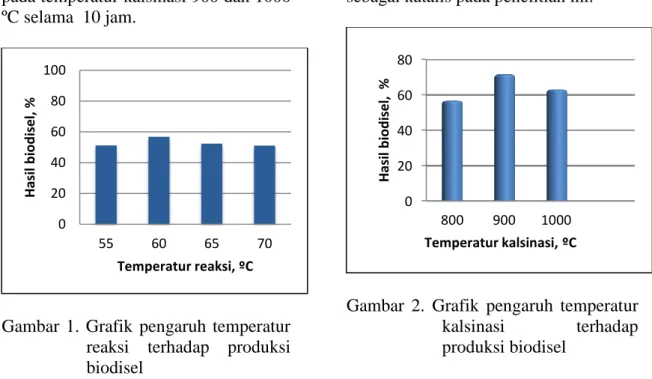 Gambar  1.  Grafik  pengaruh  temperatur  reaksi  terhadap  produksi  biodisel 