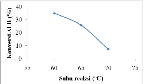 Gambar  3.  Pengaruh  variasi  suhu  reaksi  terhadap  konversi  asam  lemak  bebas. 