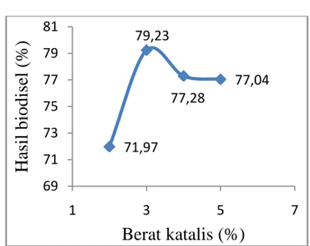 Tabel  1.  Hasil  analisis    asam  lemak  bebas,  kandungan  air  pada  CPO  sebelum  dan  setelah esterifikasi 