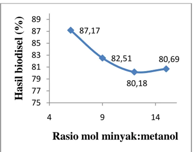 Gambar  2.  Pengaruh  rasio  mol  minyak  metanol  terhadap  hasil  biodiesel 