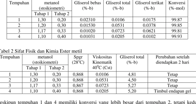 Tabel 1 Kandungan Gliserol Terikat dan Konversi Masing-Masing Tempuhan  metanol  (stoikiometri) Tempuhan  Tahap 1  Gliserol bebas (%-b)  Gliserol total (%-b)  Gliserol terikat (%-b)  Konversi  1 1,30  0,20  0.02310 0.0106  0.0175 99.87  2 1,20  0,30  0.015