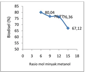 Gambar  2.  Pengaruh  rasio  nol  minyak  metanol  terhadap  hasil  biodisel 