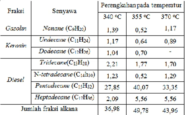 Tabel  4.  Persentase  Kandungan  Biofuel  Pada Umpan/katalis 200 gram 