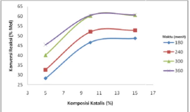 Gambar  2. Grafik  Pengaruh  Komposisi  Katalis  Pada  Esterifikasi  Isobutil  Stearat Dengan Isobutanol