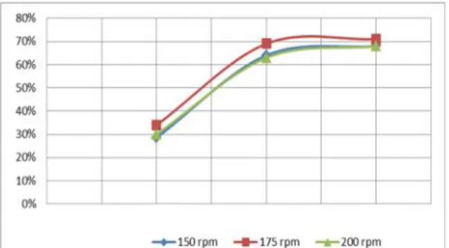 Gambar 1 Grafik Pengaruh Kecepatan Pengadukan pada Pembuatan Isobutil