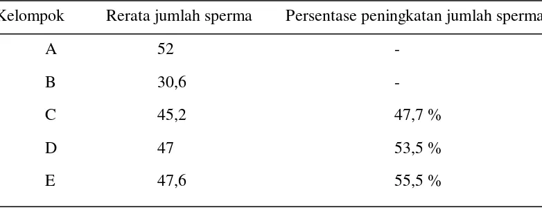 Tabel 1. Rerata Jumlah Sperma (juta/ml) dan Persentase peningkatan jumlah sperma dari kelompok C, D, E dengan kelompok B