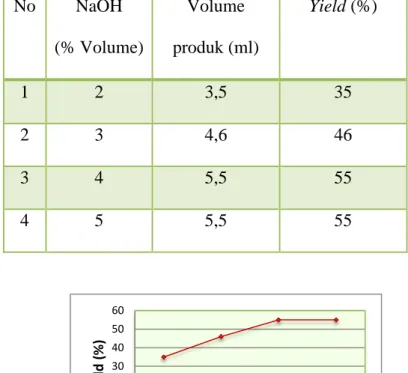 Grafik 5. Hubungan jumlah katalis terhadap yield yang dihasilkan. 