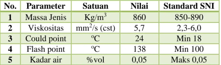 Tabel 3. Spesifikasi biodiesel dari minyak dedak padi hasil penelitian  No.  Parameter  Satuan  Nilai   Standard SNI 