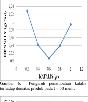 Gambar  6.    Pengaruh  penambahan  katalis  terhadap densitas produk pada t = 50 menit 