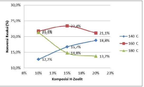Gambar 3.1 Pengaruh Komposisi H-Zeolit terhadap Reaksi Transesterifikasi Minyak     limbah Ikan Patin dengan Isooktanol 