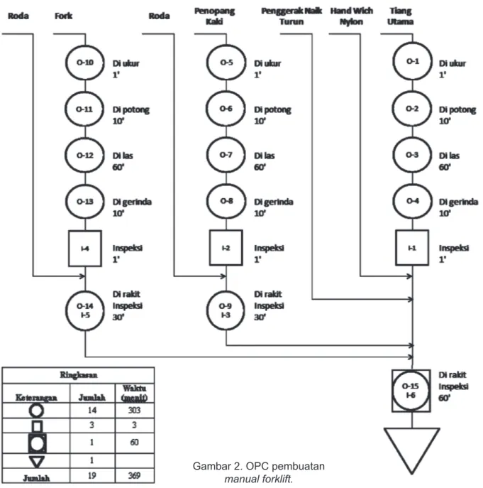 Gambar 2. OPC pembuatan  manual forklift.